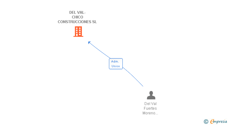 Vinculaciones societarias de DEL VAL-CHICO CONSTRUCCIONES SL