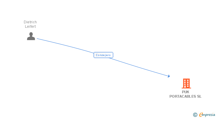 Vinculaciones societarias de PUK PORTACABLES SL
