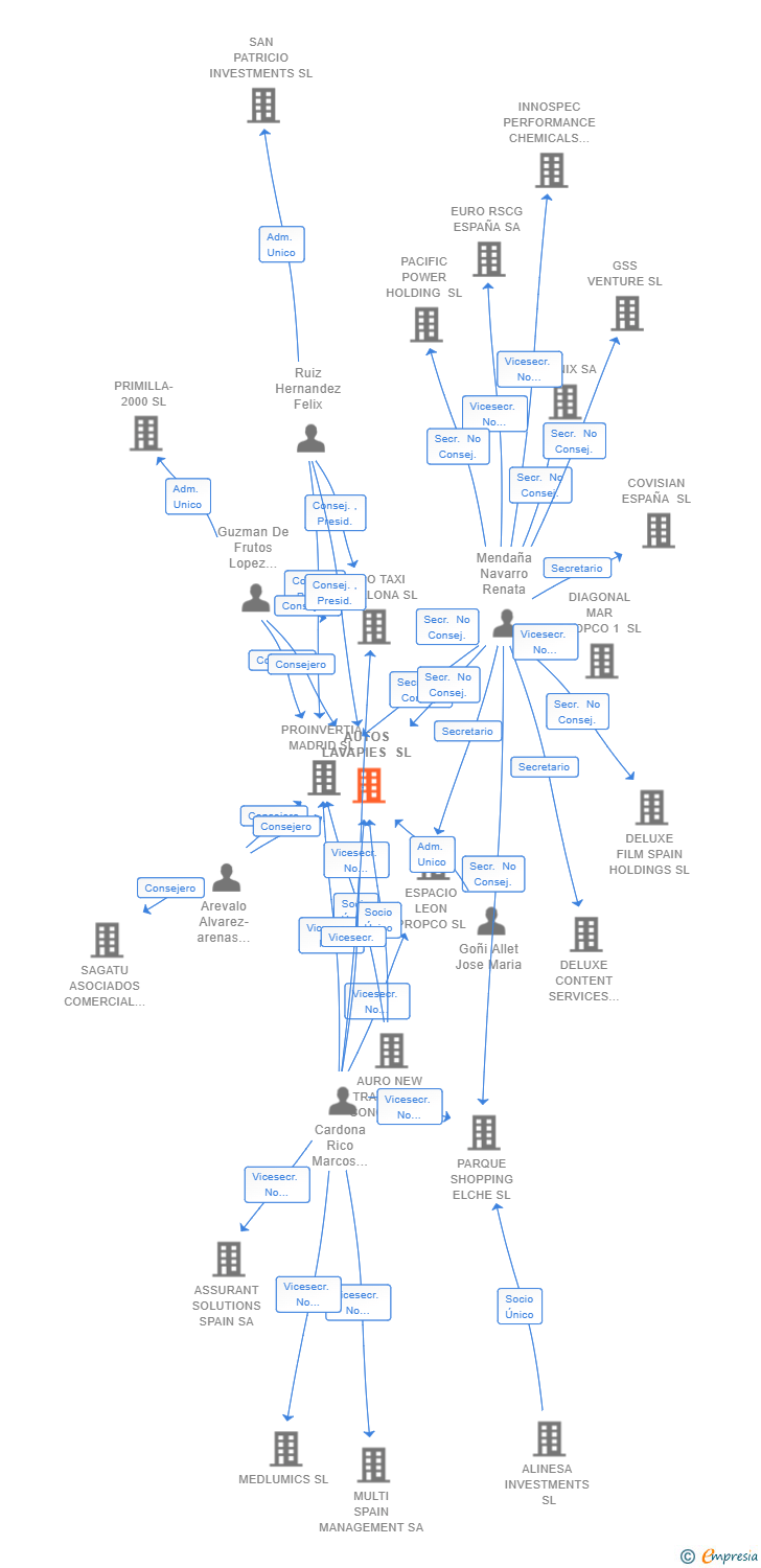 Vinculaciones societarias de AUTOS LAVAPIES SL