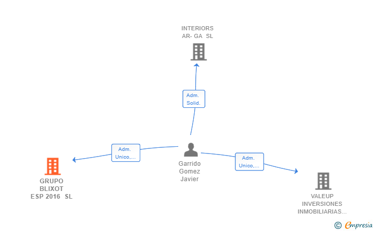 Vinculaciones societarias de GRUPO BLIXOT ESP 2016 SL