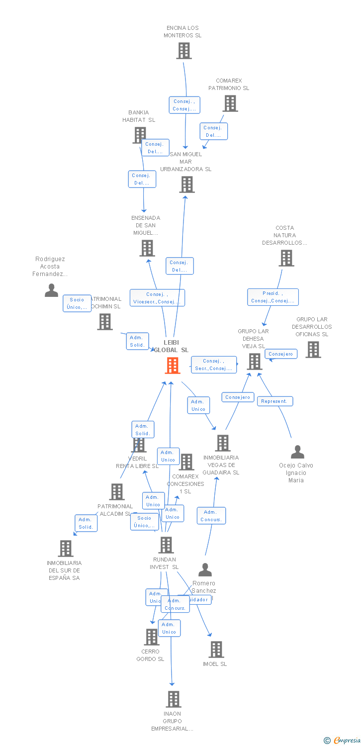 Vinculaciones societarias de LEIBI GLOBAL SL