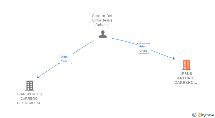 Vinculaciones societarias de JESUS ANTONIO CARRERO DEL OLMO SL