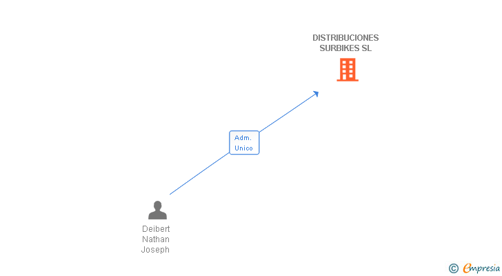 Vinculaciones societarias de DISTRIBUCIONES SURBIKES SL