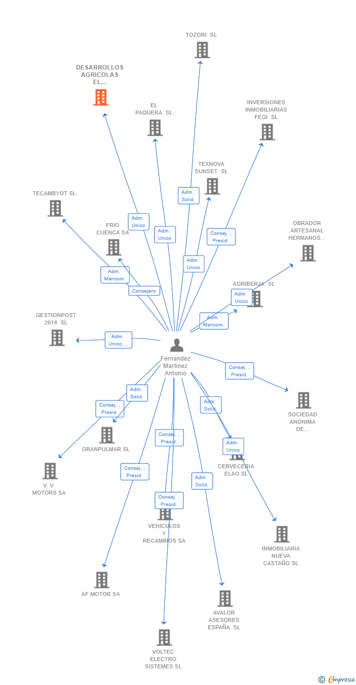 Vinculaciones societarias de DESARROLLOS AGRICOLAS EL ALQUIAN SL