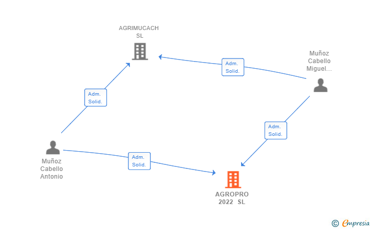 Vinculaciones societarias de AGROPRO 2022 SL
