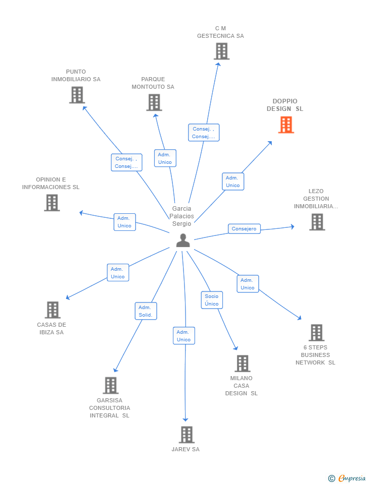 Vinculaciones societarias de DOPPIO DESIGN SL