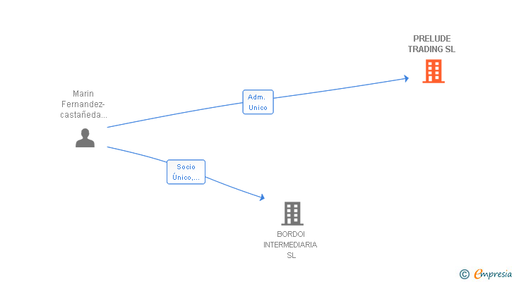 Vinculaciones societarias de PRELUDE TRADING SL