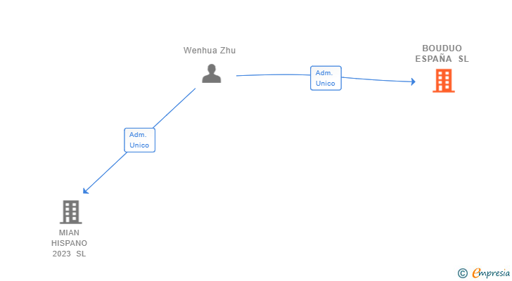 Vinculaciones societarias de LIGHTEA ESPAÑA SL