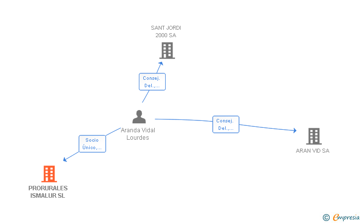 Vinculaciones societarias de PRORURALES ISMALUR SL