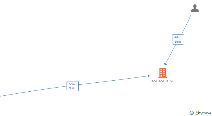 Vinculaciones societarias de FASLASER SL
