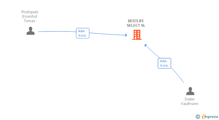 Vinculaciones societarias de BESTLIFE SELECT SL