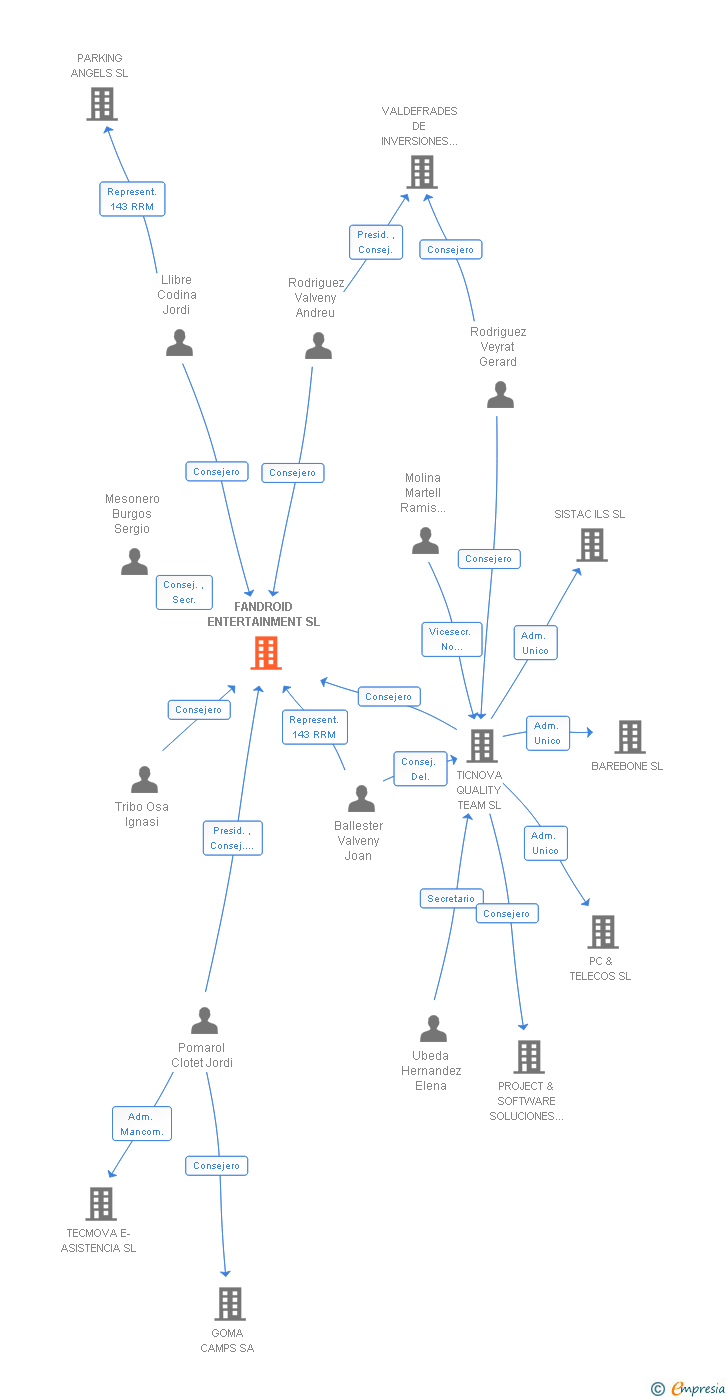 Vinculaciones societarias de FANDROID ENTERTAINMENT SL