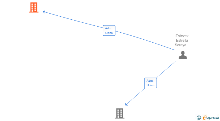 Vinculaciones societarias de CASA ANTISA SL