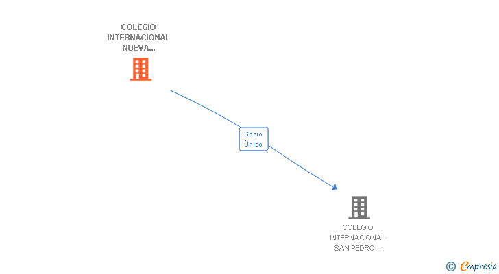 Vinculaciones societarias de COLEGIO INTERNACIONAL NUEVA ALCANTARA SL