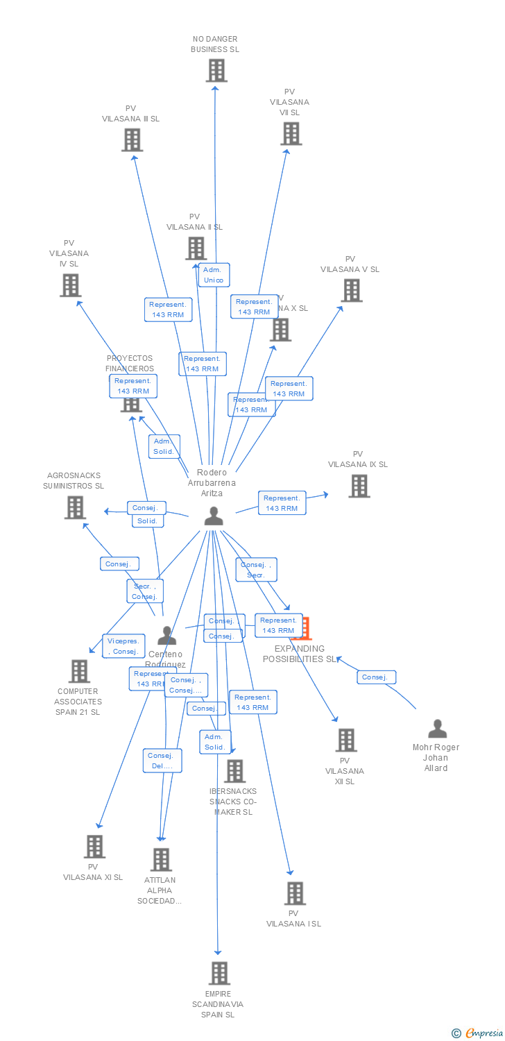 Vinculaciones societarias de EXPANDING POSSIBILITIES SL