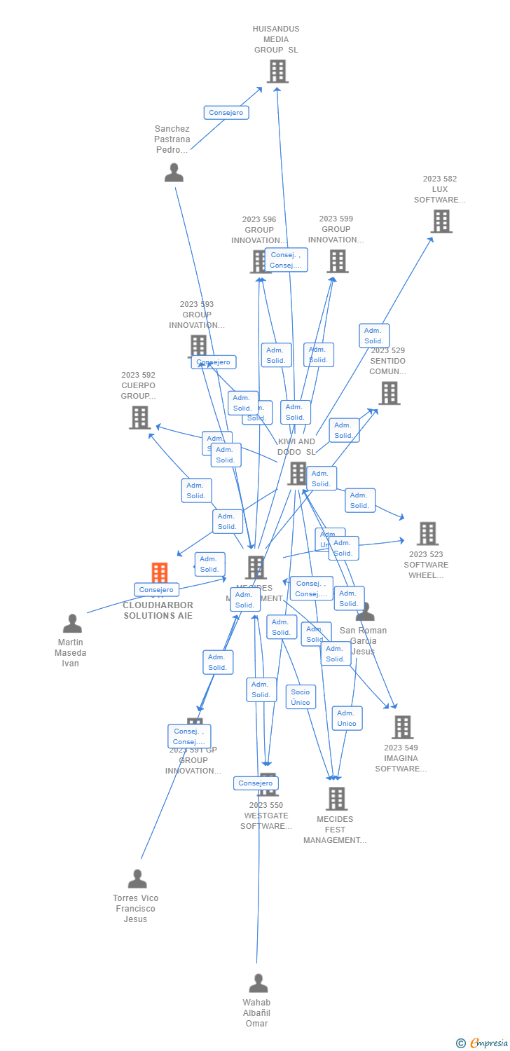 Vinculaciones societarias de 647 CLOUDHARBOR SOLUTIONS AIE (EXTINGUIDA)