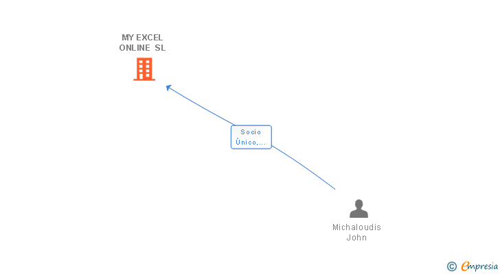 Vinculaciones societarias de MY EXCEL ONLINE SL