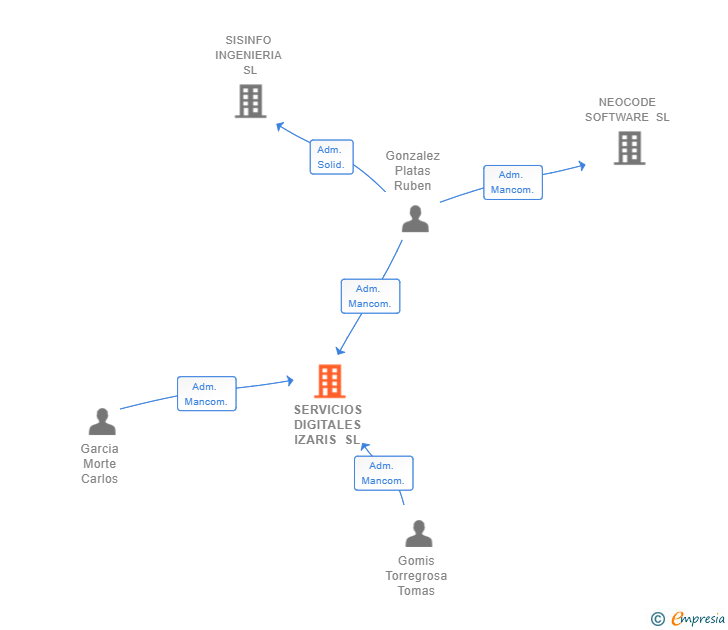 Vinculaciones societarias de SERVICIOS DIGITALES IZARIS SL
