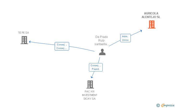 Vinculaciones societarias de AGRICOLA ALENTEJO SL