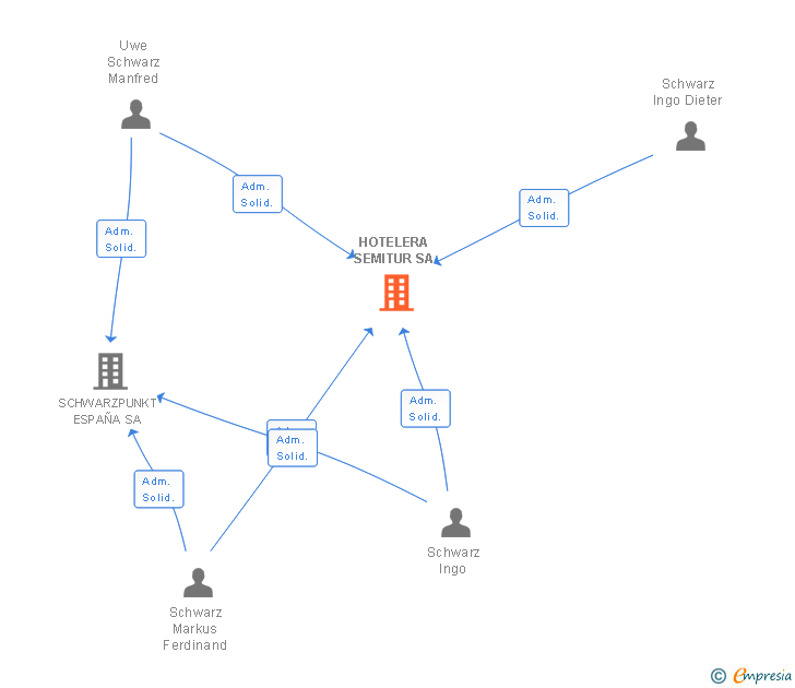 Vinculaciones societarias de HOTELERA SEMITUR SA