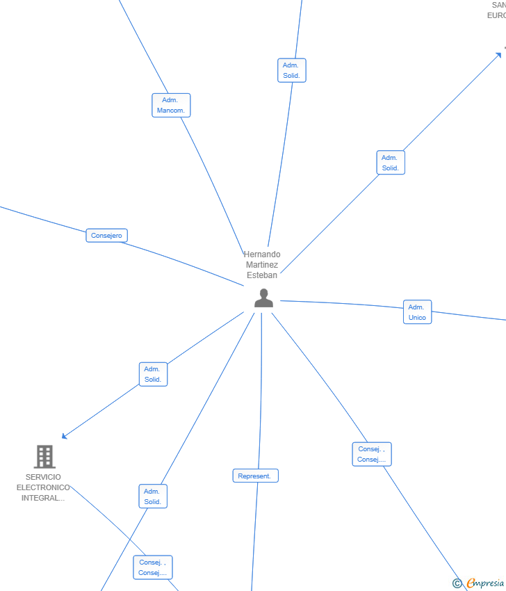 Vinculaciones societarias de IDCOM LAB SL