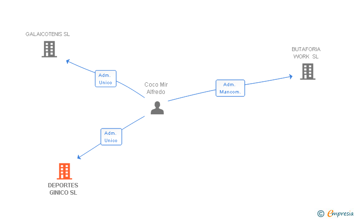 Vinculaciones societarias de DEPORTES GINICO SL