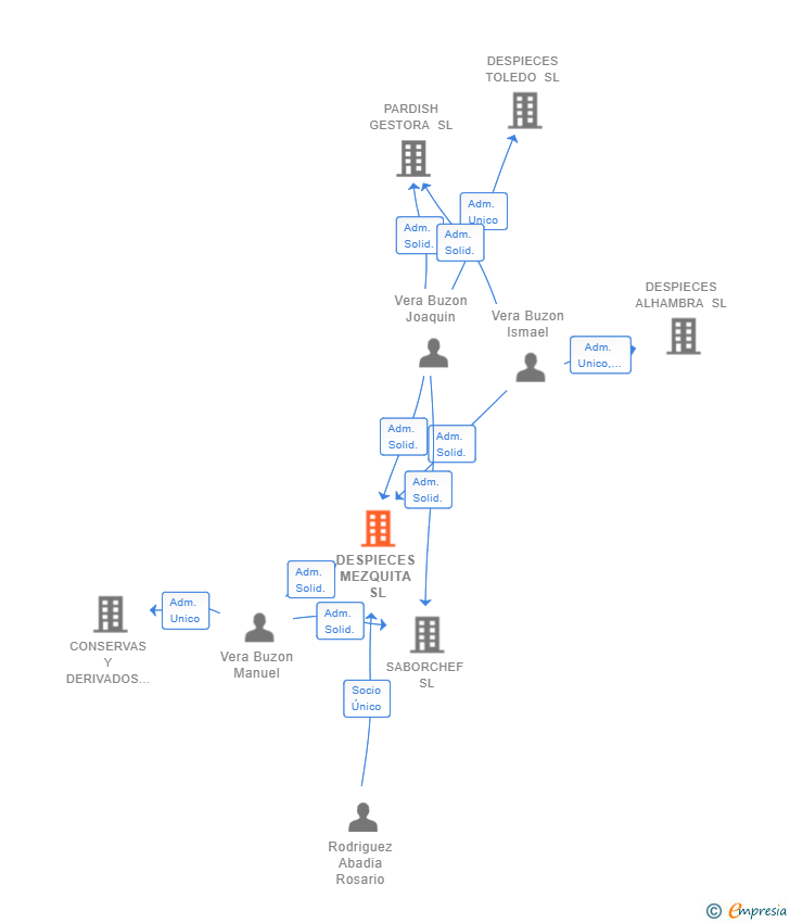Vinculaciones societarias de DESPIECES MEZQUITA SL