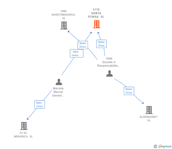 Vinculaciones societarias de 1778 SANTA PONSA SL