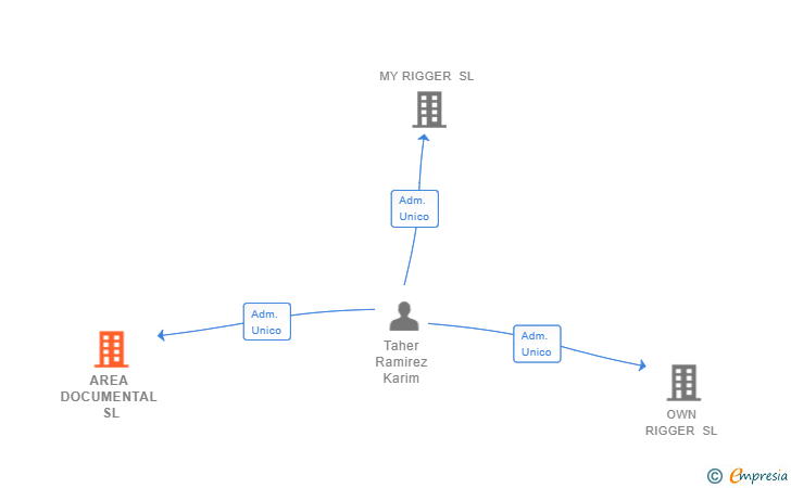 Vinculaciones societarias de AREA DOCUMENTAL SL