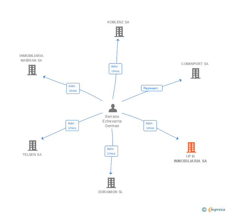 Vinculaciones societarias de I P H INMOBILIARIA SL