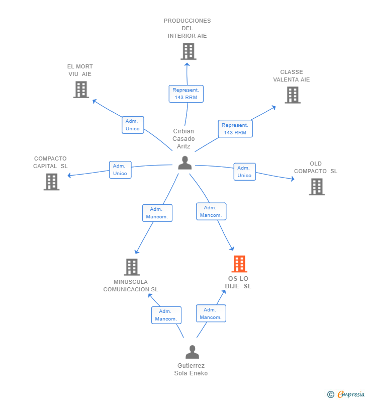 Vinculaciones societarias de OS LO DIJE SL