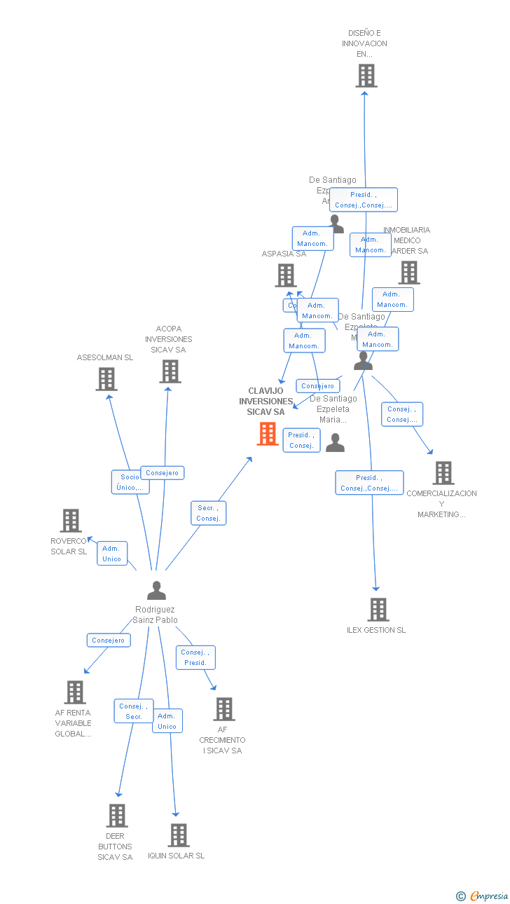 Vinculaciones societarias de CLAVIJO INVERSIONES SICAV SA