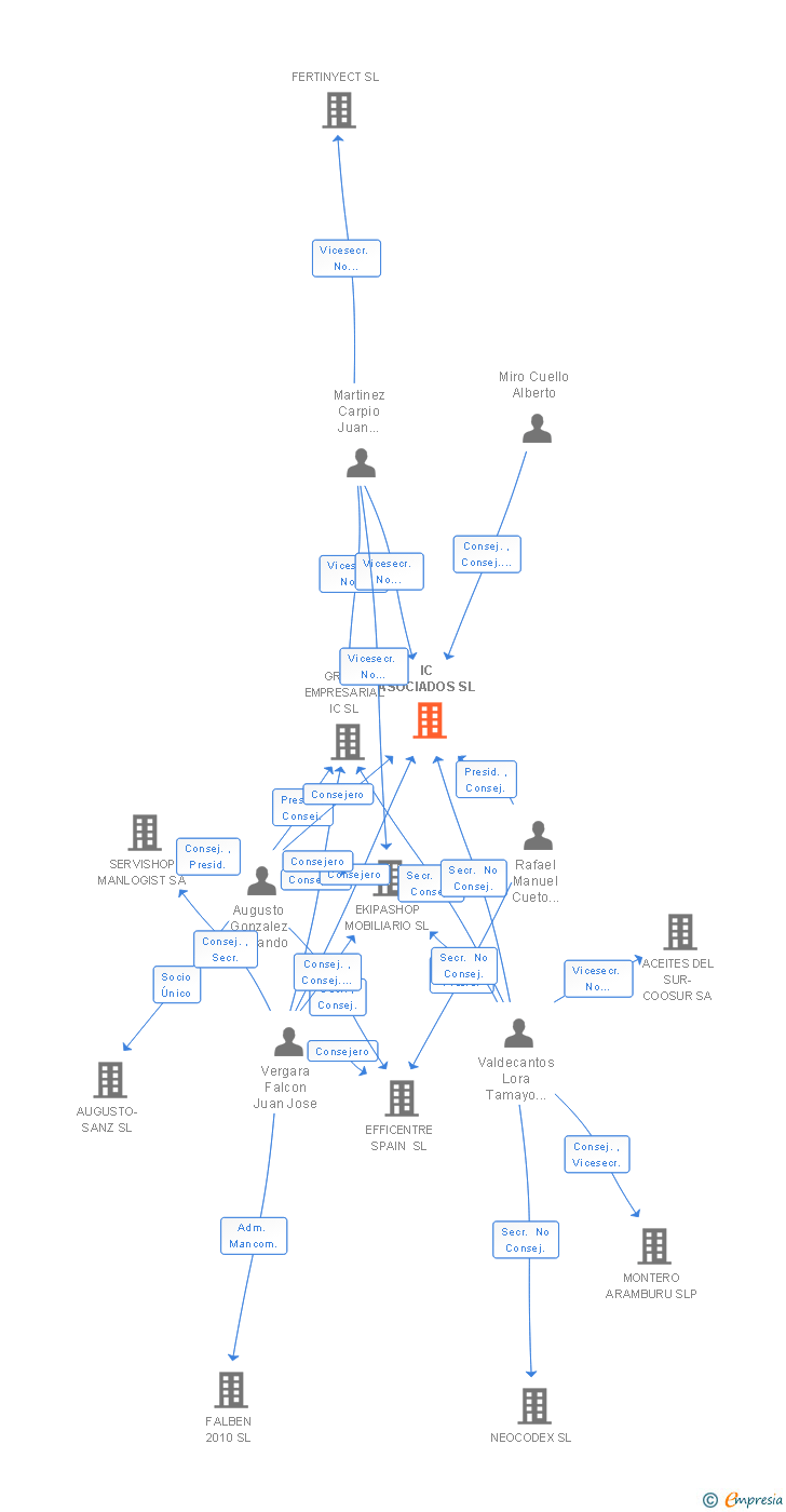 Vinculaciones societarias de IC ASOCIADOS SL