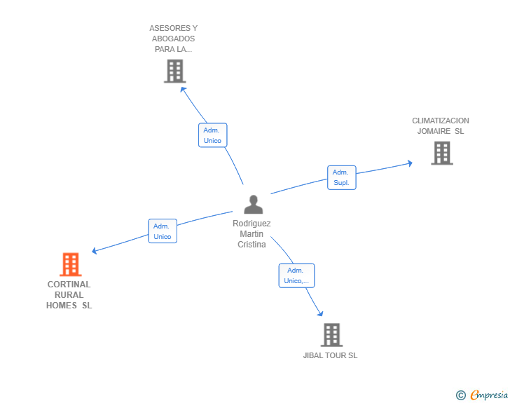 Vinculaciones societarias de CORTINAL RURAL HOMES SL