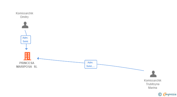 Vinculaciones societarias de PRINCESA MARIPOSA SL