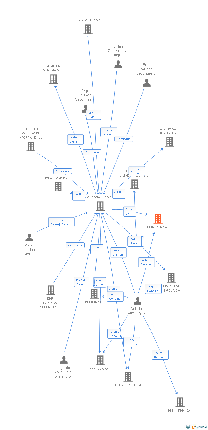 Vinculaciones societarias de FRINOVA SA