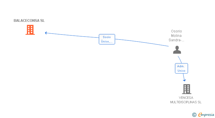 Vinculaciones societarias de BALACECONSA SL