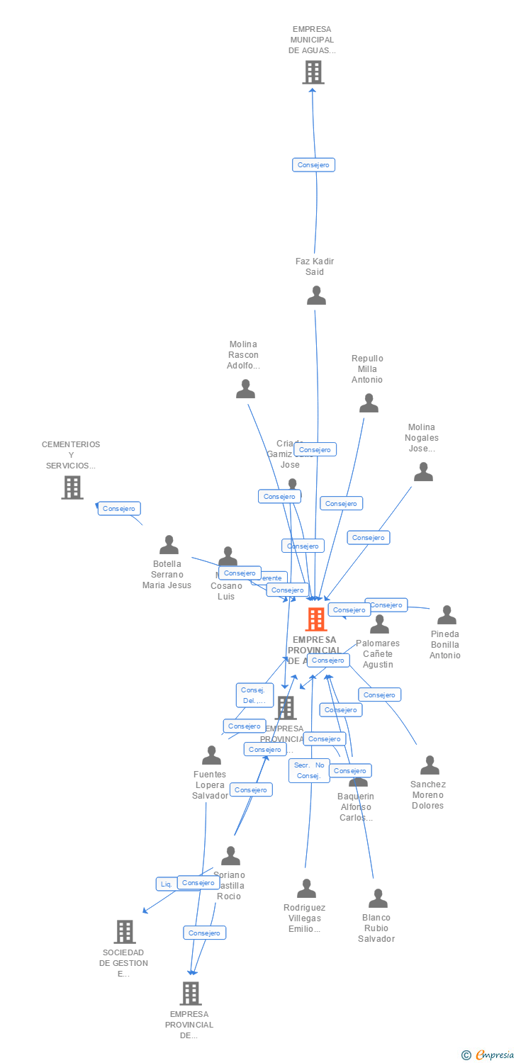 Vinculaciones societarias de EMPRESA PROVINCIAL DE AGUAS DE CORDOBA SA
