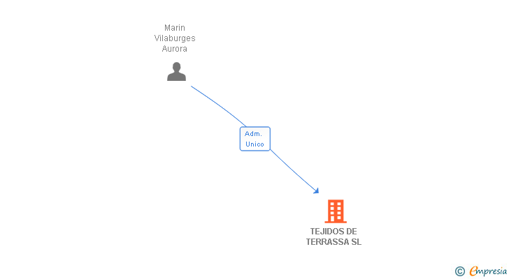 Vinculaciones societarias de TEJIDOS DE TERRASSA SL