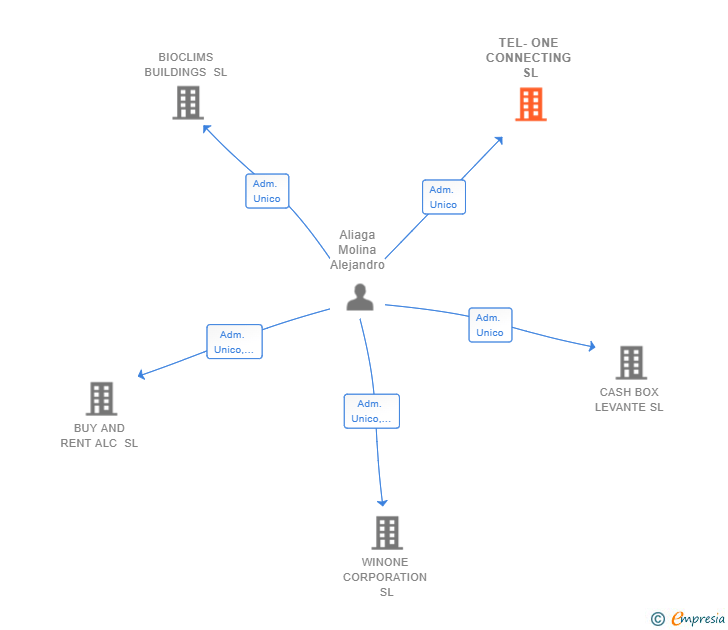 Vinculaciones societarias de TEL-ONE CONNECTING SL