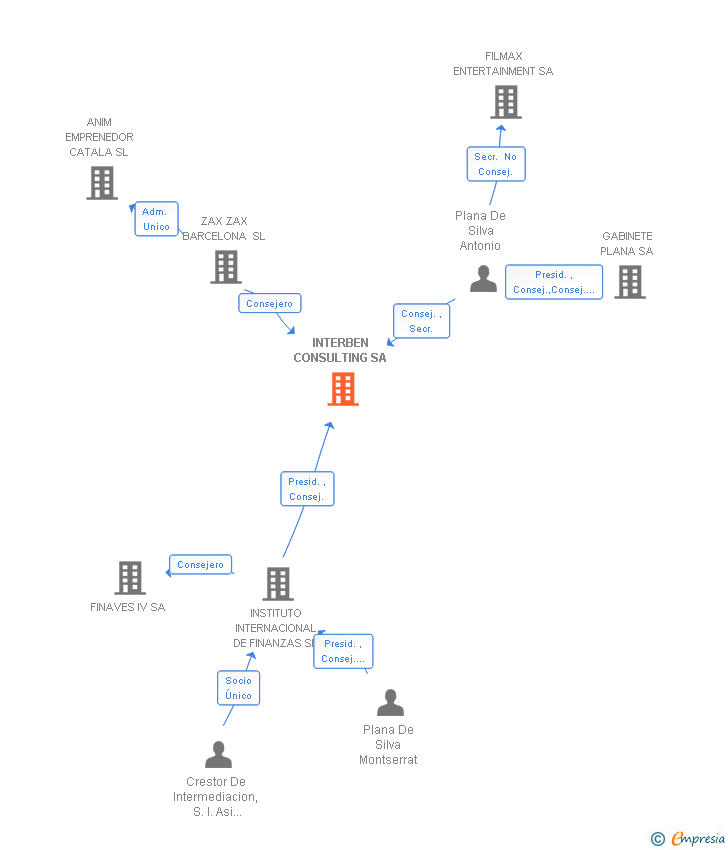 Vinculaciones societarias de INTERBEN CONSULTING SA