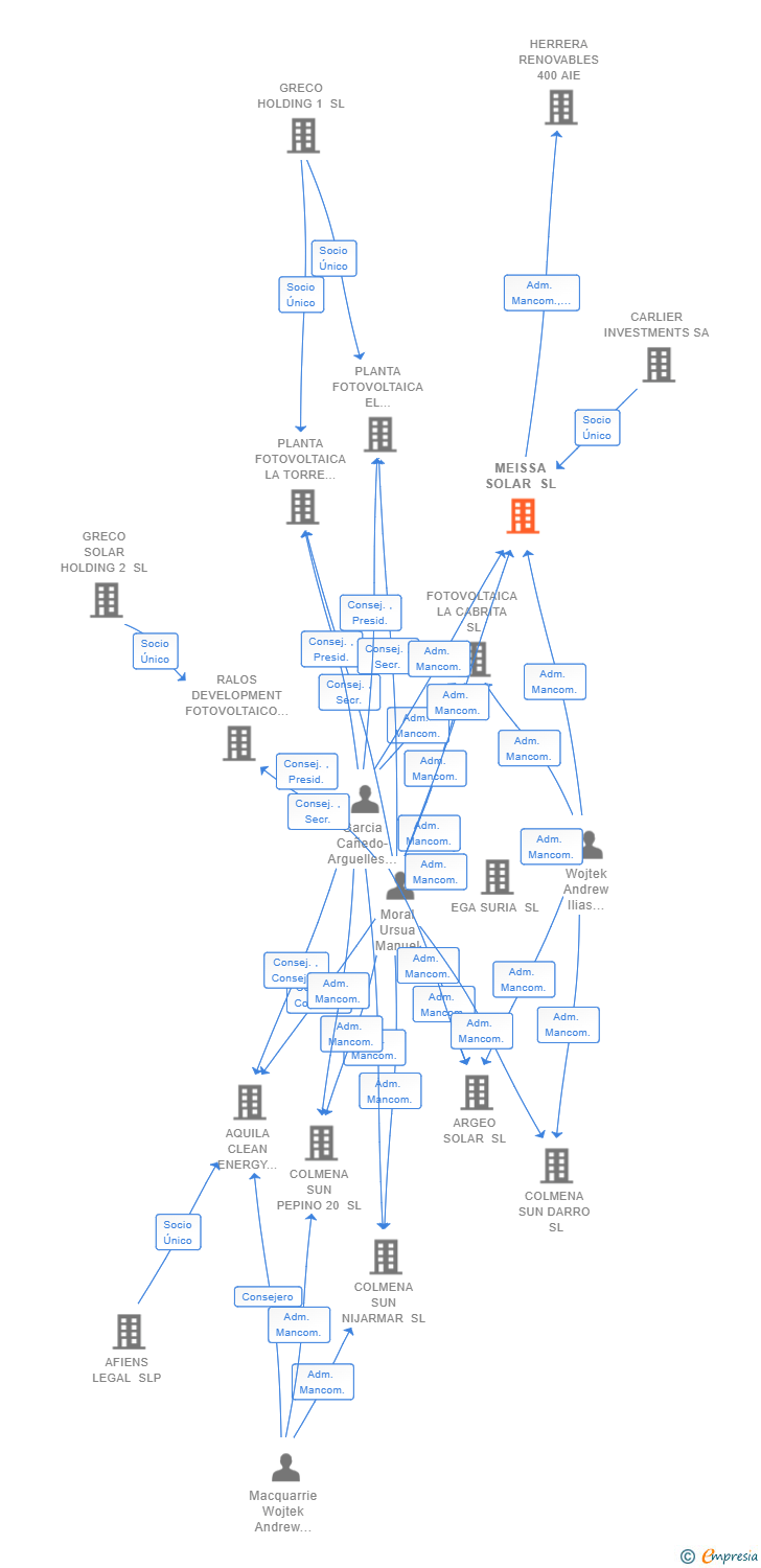 Vinculaciones societarias de MEISSA SOLAR SL