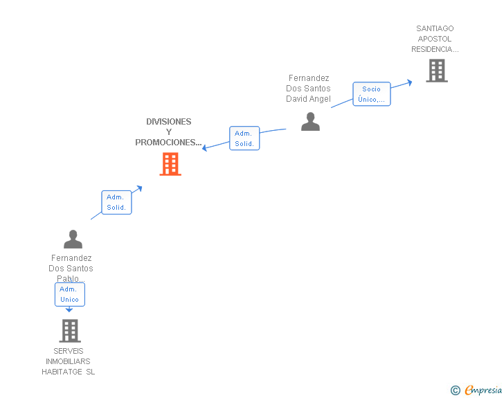 Vinculaciones societarias de DIVISIONES Y PROMOCIONES INMOBILIARIAS VERINES SL
