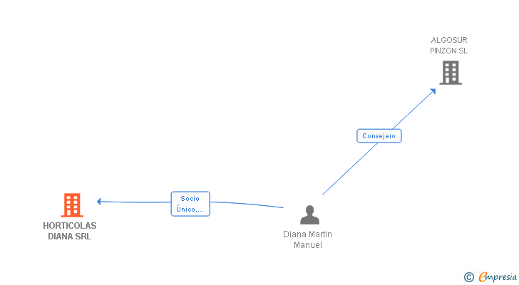 Vinculaciones societarias de HORTICOLAS DIANA SRL