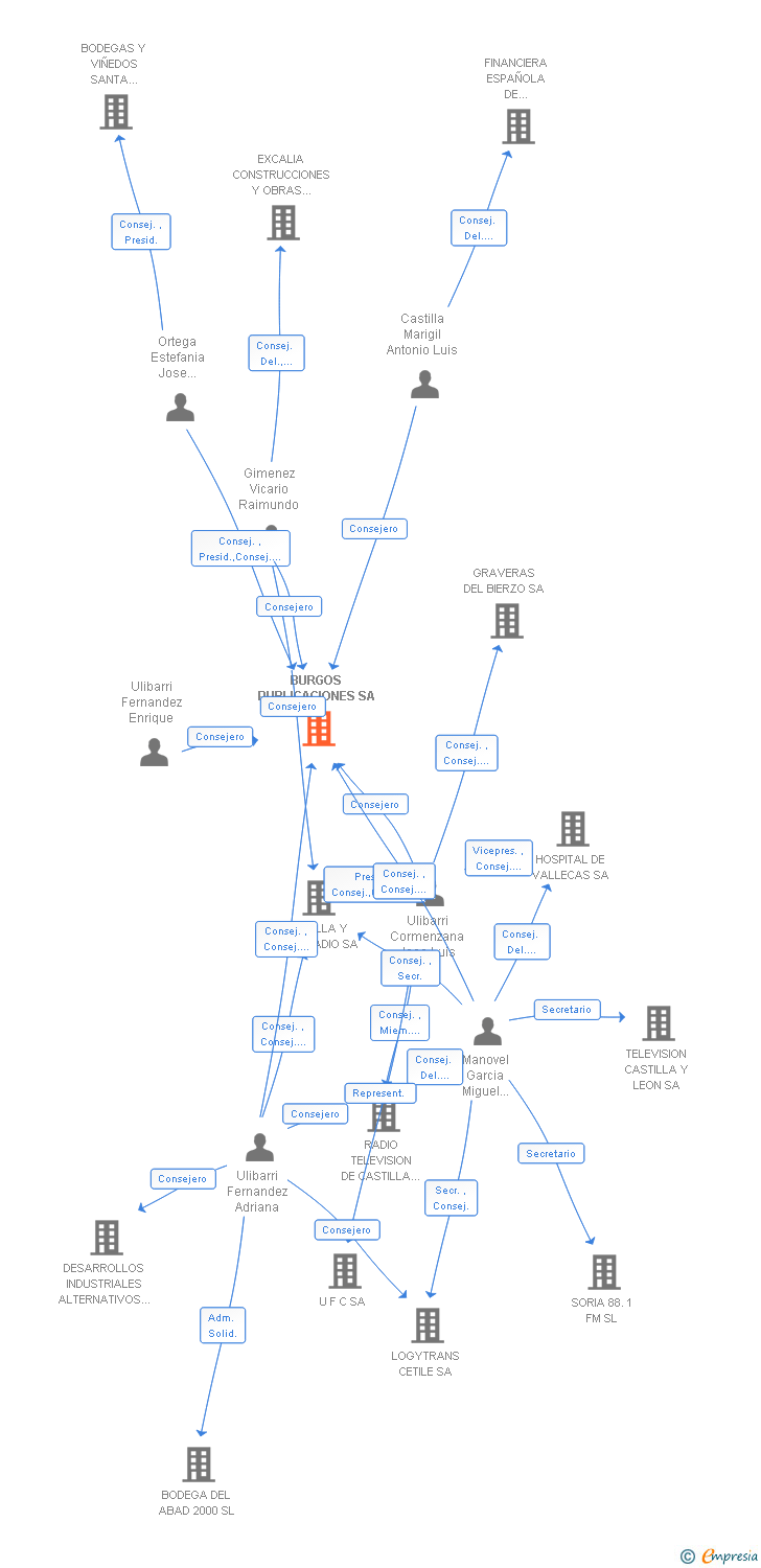 Vinculaciones societarias de BURGOS PUBLICACIONES SA