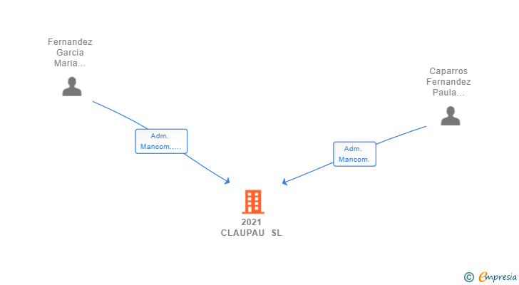 Vinculaciones societarias de 2021 CLAUPAU SL