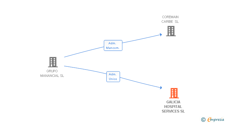 Vinculaciones societarias de GALICIA HOSPITAL SERVICES SL