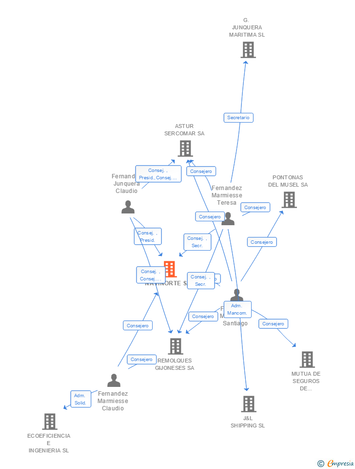 Vinculaciones societarias de NAVINORTE SA