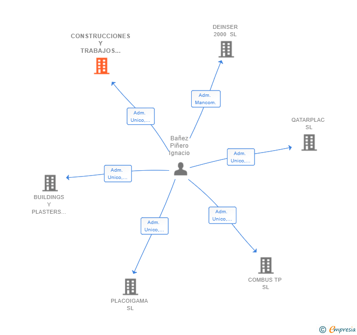 Vinculaciones societarias de CONSTRUCCIONES Y TRABAJOS EN PLACA SL
