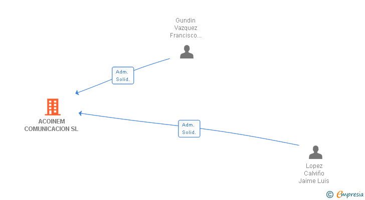 Vinculaciones societarias de ACOINEM COMUNICACION SL